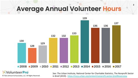 How Many Hours Volunteer Work